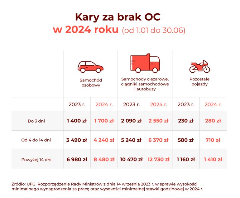 W tym roku ponownie rosną kary za brak ubezpieczenia OC. Przypominamy, że wszystkie zarejestrowane pojazdy…